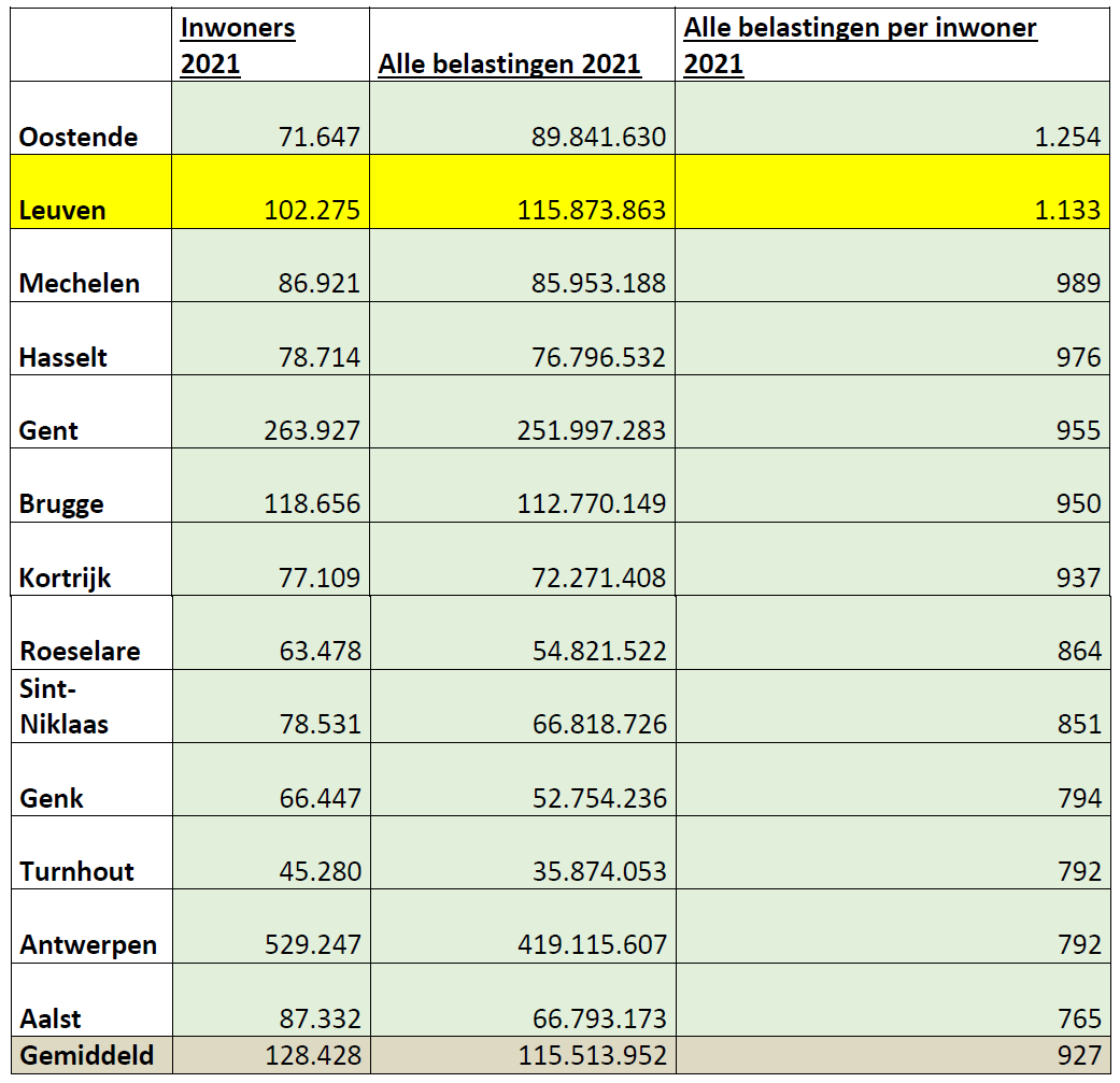Belastingen Leuven 2021